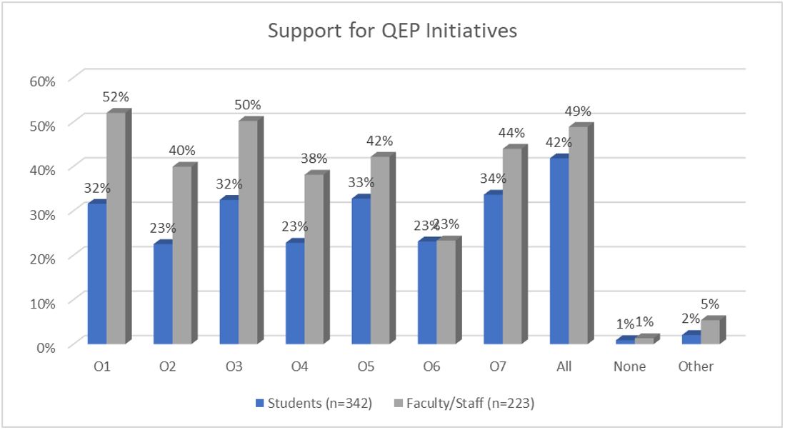 Support for QEP Initiatives survey results