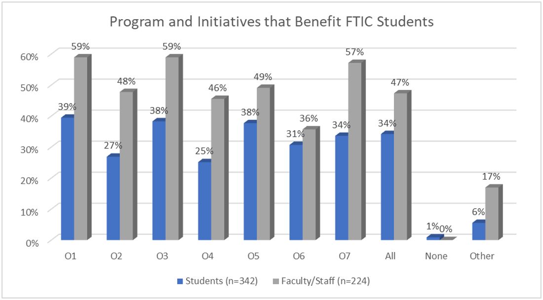 Programs and initiatives that benefit FTIC students